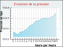 Evolution de la pression de la ville Villeneuve-d'Ascq